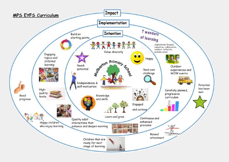 eyfs curriculum